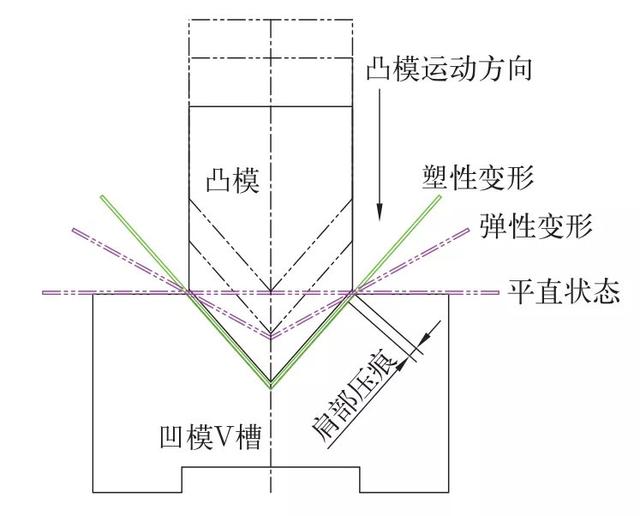 钣金技术：钣金折弯高级技术大全